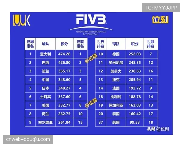 意大利重返世界前十依然面临激烈竞争需为直接出线资格奋力拼搏