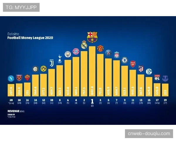 德勤报告：上赛季欧洲足球市场总收入首次突破350亿欧元